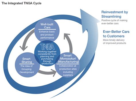 TNGA | Mobility | Toyota Motor Corporation Official Global Website