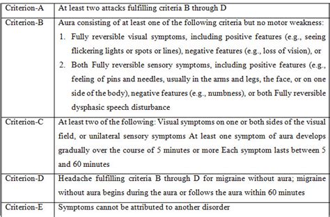 Migraine And Migraine Management A Review Pharmatutor