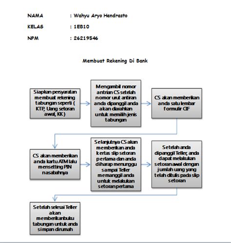 Membuat Flowchart Tentang Cara Menabung Di Bank