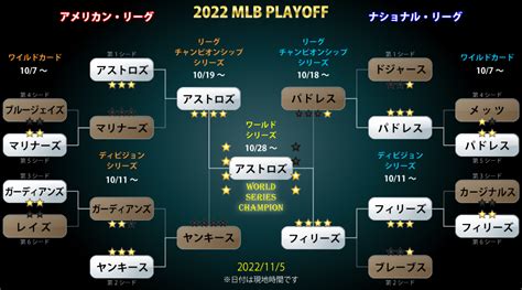 2022年 Mlbポストシーズンのトーナメント表 メジャーリーグ観戦・ドット・コム