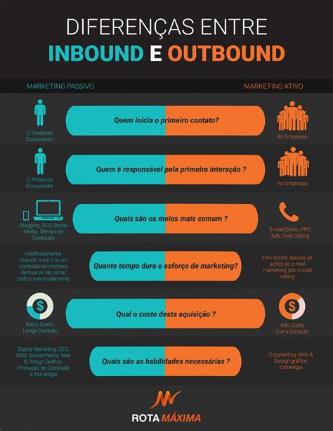 Qual a diferença entre Inbound vs Outbound Marketing Rotamáxima