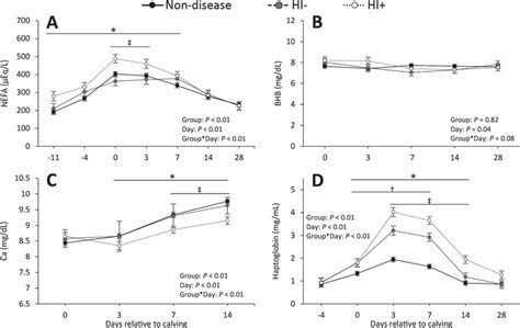 Plasma Concentrations Of Nonesterified Fatty Acids NEFA A BHB B