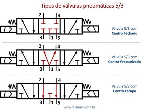 Como Funciona Uma V Lvula Posi Es Mti