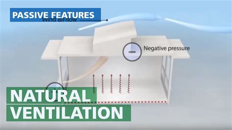 Natural Ventilation Passive Cross Wind System Explained Youtube