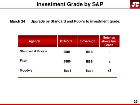 Ppt Gfnorte 1q06 Results Powerpoint Presentation Free Download Id