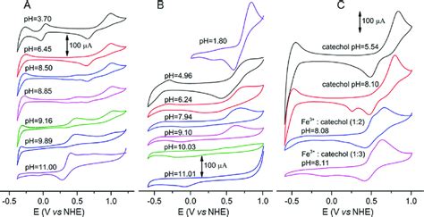 Cyclic Voltammograms Of 6b A And The Iron III 6b 1 2 B System