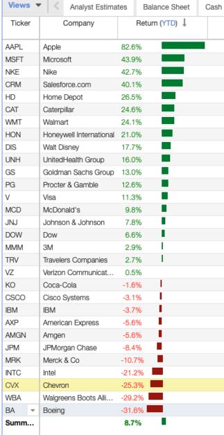 3 Worst Performing Dow Jones Stocks In 2020 Dividend Power