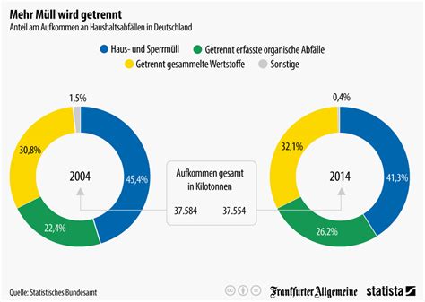 Infografik Mehr M Ll Wird Getrennt Statista