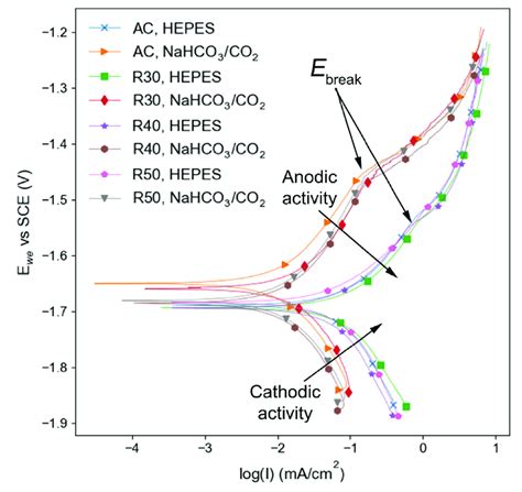 Pdp Curves Of Mg Zn Samples Immersed In Ebss Buffered With Either