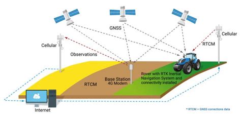 Hardware Software Platform Is Complete Positioning System For