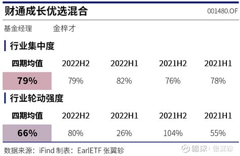 为寻找行业均衡及轮动基金，我设计了两个指标 最近我在做“行业均衡流”基金的筛选，希望找到更多的林乐峰、王海峰。 要筛选出“行业均衡流”基金经理