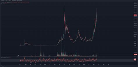 Bitfinex Ltcusd Chart Image By Aprililili Tradingview