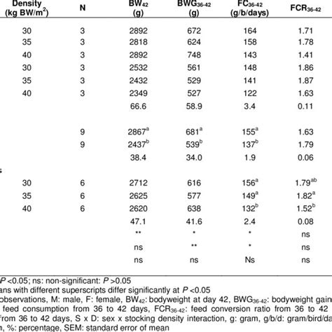 Effects Of Sex And Stocking Density On Broiler Performance From 7 To 42 Download Table