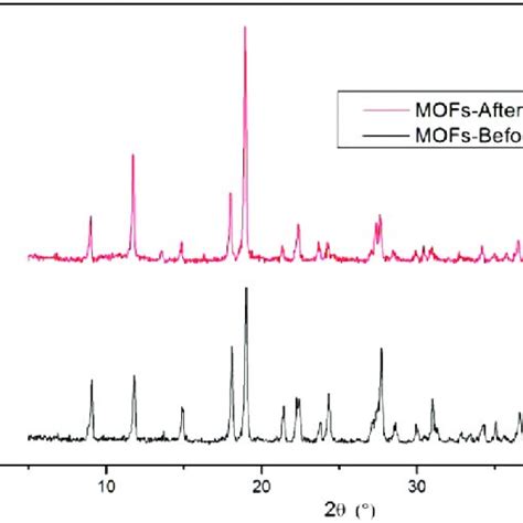 Xrd Of Fe Mofs Before And After Degradation Of Cr 6 Download