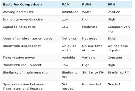 Difference Between Ask Fsk And Psk Modulation