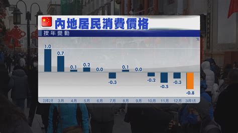 【中國經濟】內地連續4個月通縮 學者料離減息不遠 Now 新聞