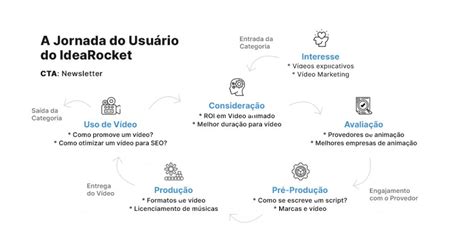 Mapa da Jornada do Cliente O que é Como Fazer e Exemplos Safira Design