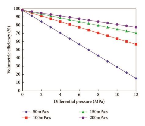 Pump Performance Curves At Different Liquid Viscosities N 100 R Min