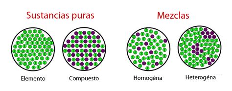 ¿qué Son Las Mezclas Heterogéneas Y Homogéneas Curiosoando