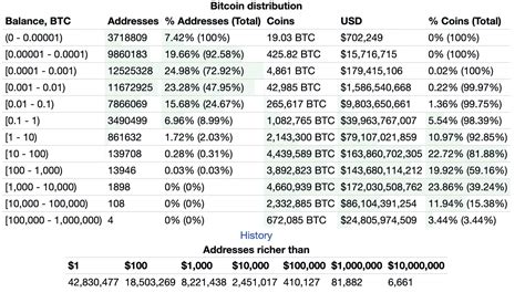 Millionaire Bitcoin Wallets Triple in 2023 as Wholecoiners Accumulate | The Crypto Times