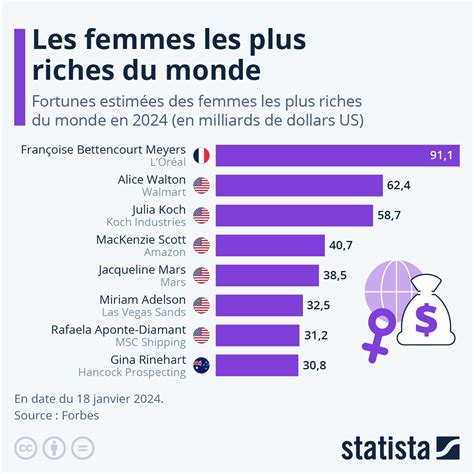 Top Des Hommes Les Plus Riches Du Monde Sale Online Smrc Sd