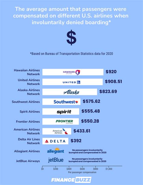 The U S Airlines Most Likely To Bump You From Your Flight Financebuzz