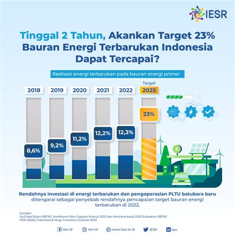 Tinggal 2 Tahun Akankah Target 23 Bauran Energi Terbarukan Indonesia