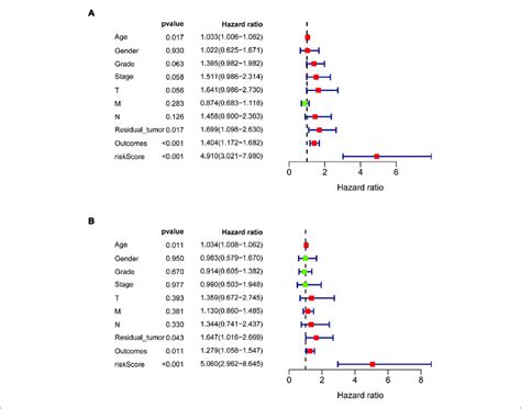 Univariate And Multivariate Independent Prognostic Analysis In Paad