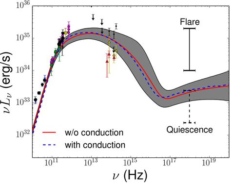 Spectral Energy Distribution SED For Our Fiducial Model Averaged Over