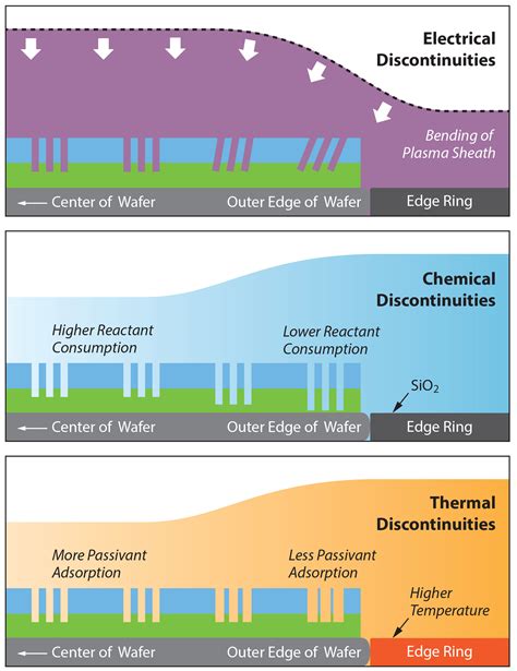 Evolution Of Across Wafer Uniformity Control In Plasma Etch