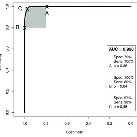 Receiver Operating Characteristic Curves With Area Under The Curve