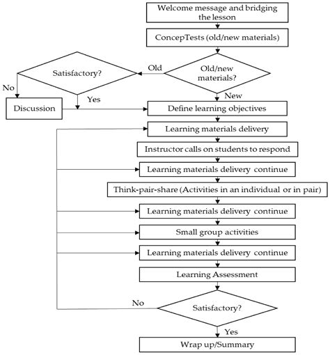 A Framework of Implementing Strategies for Active Student Engagement in