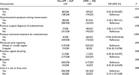 Multivariable Analysis Of The Factors Associated With Oma And Die A