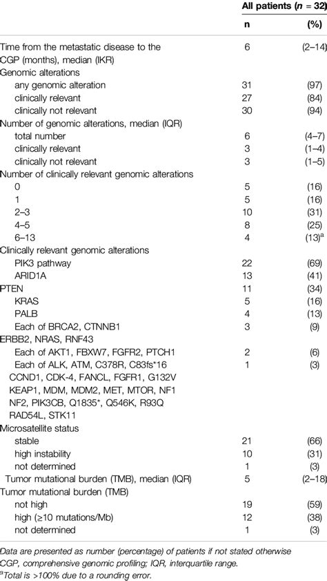 The Results Of The Comprehensive Genomic Profiling Download Scientific Diagram