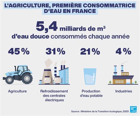 Agriculture Centrales Nucl Aires Comment L Eau Est Consomm E En France