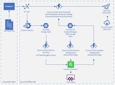 Microsoft Azure Iot Powerapps Code Sample Canviz