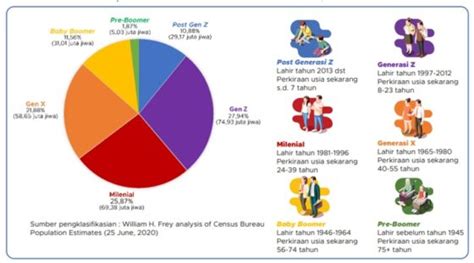 Gen Z Dan Milenial Dominan Ini Komposisi Penduduk Indonesia | Images and Photos finder