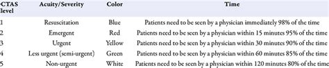 Canadian Triage And Acuity Scale Ctas Guideline Download