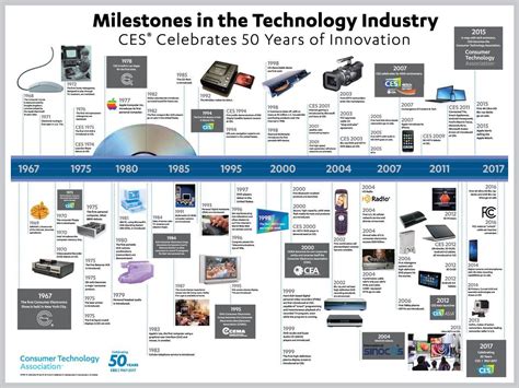 Communication Technology Development Timeline More Importantly ...