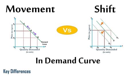 What Is The Difference Between A Shift In Demand And A Movement Along A