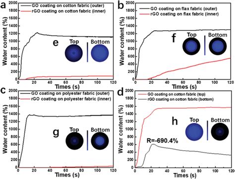 Moisture Management Profiles From Surface Modified Materials Plotted