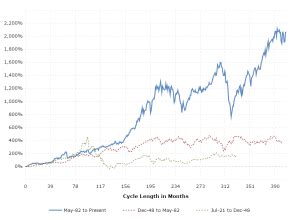 Dow Jones - DJIA - 100 Year Historical Chart | MacroTrends