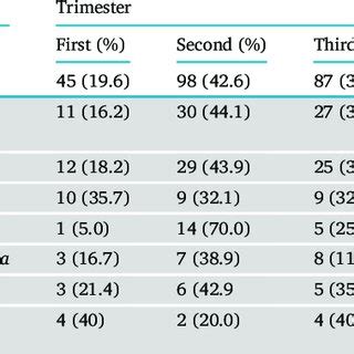 Prevalence Of Urinary Tract Isolates Stratified By Gestational Age