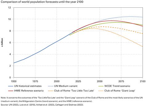 Which world population projection should we trust? - NIDI