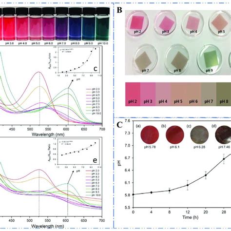 Structures Of Acylated Anthocyanins From Red Radish Extracts 6