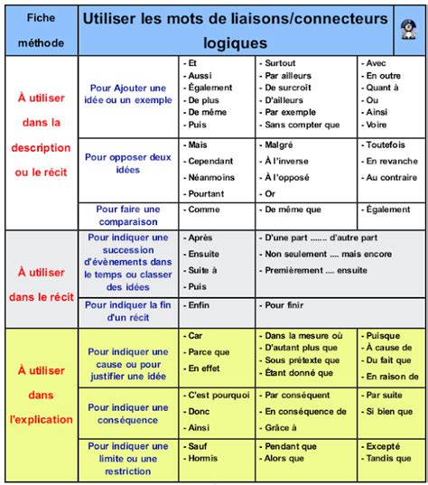 Le Français que je dois savoir Les connecteurs logiques