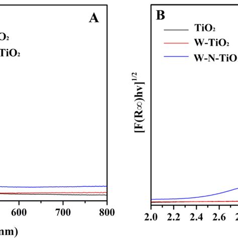 UVvisible Absorption Spectra Of TiO2 WTiO2 And WNTiO2 A Tauc