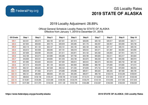 Alaska Pay Locality - General Schedule Pay Areas