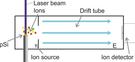 Ion Mobility Spectrometer Download Scientific Diagram