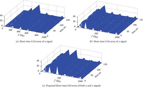 Short Time Amplitude Spectrum Arrays Download Scientific Diagram